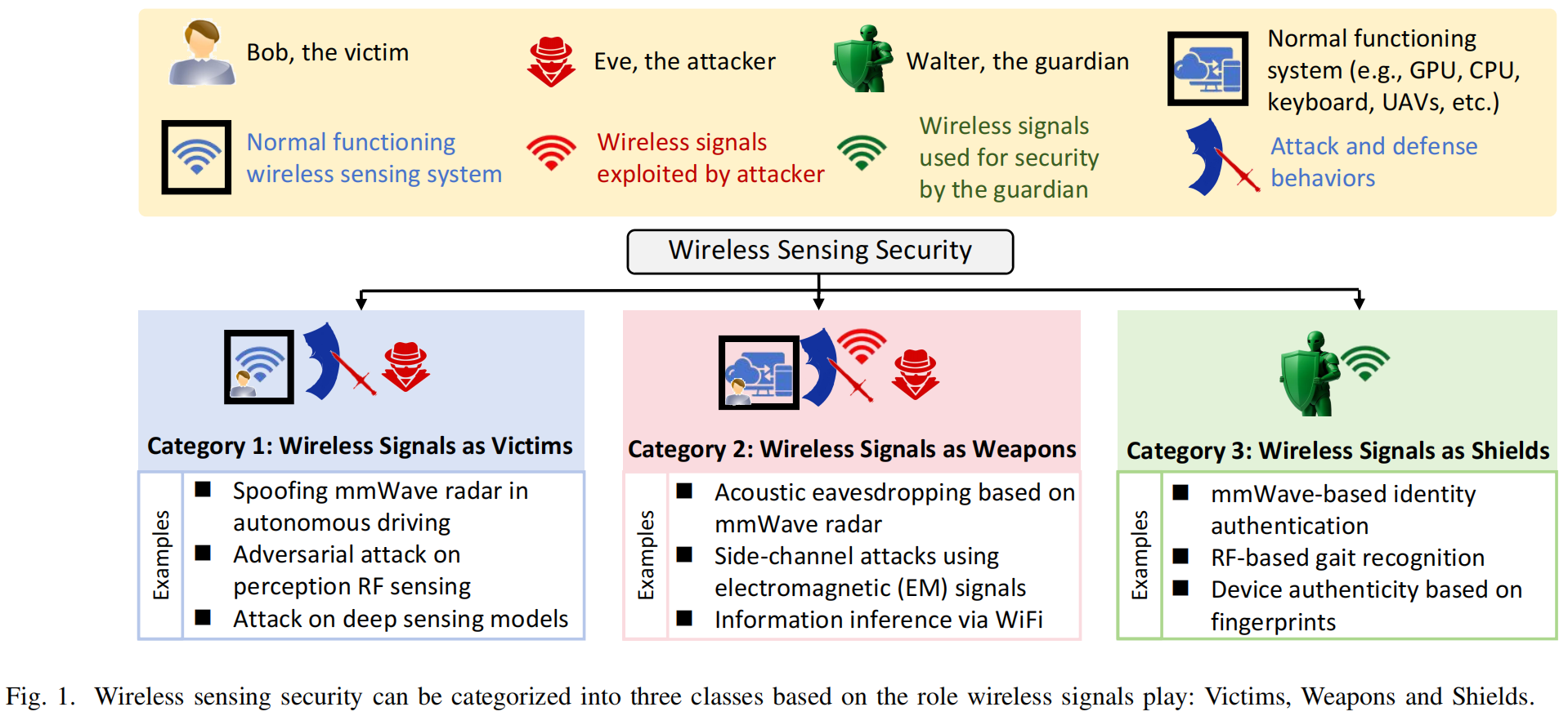 Diagram: wireless sensing security categorized into Victims, Weapons and Shields based on the role wireless signals play.